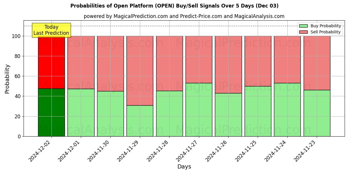 Probabilities of Öppna plattformen (OPEN) Buy/Sell Signals Using Several AI Models Over 5 Days (03 Dec) 