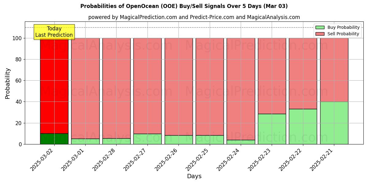 Probabilities of Oceano Aberto (OOE) Buy/Sell Signals Using Several AI Models Over 5 Days (03 Mar) 