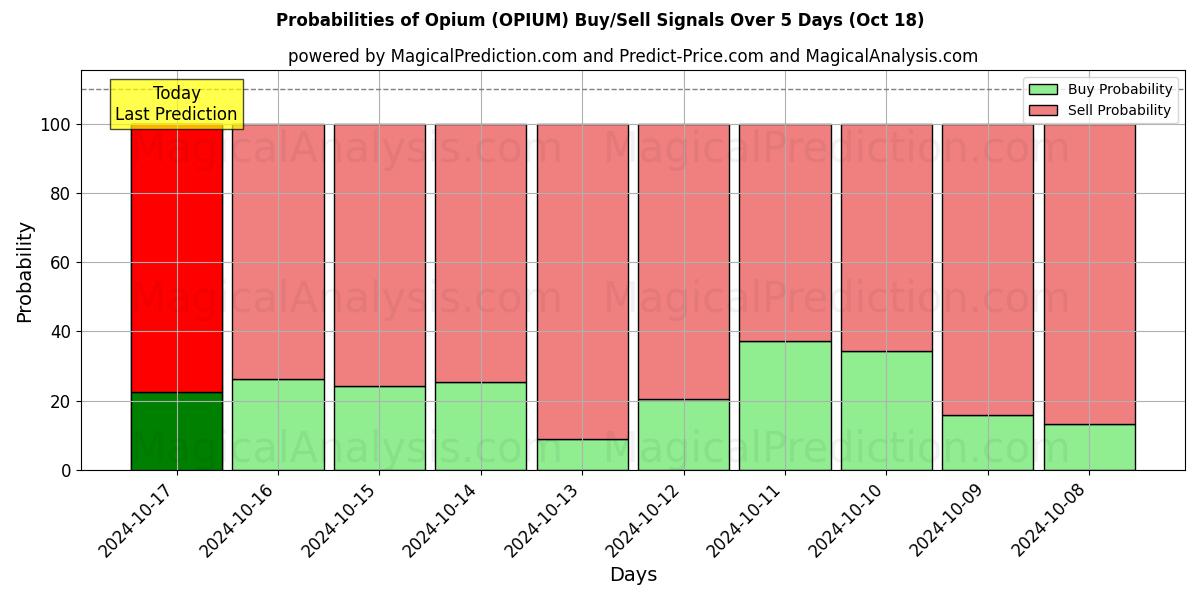 Probabilities of 鸦片 (OPIUM) Buy/Sell Signals Using Several AI Models Over 5 Days (18 Oct) 