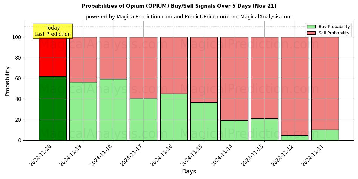 Probabilities of Opium (OPIUM) Buy/Sell Signals Using Several AI Models Over 5 Days (21 Nov) 