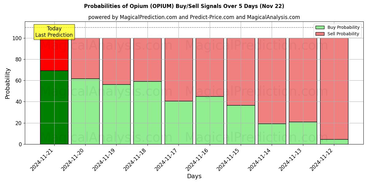 Probabilities of تریاک (OPIUM) Buy/Sell Signals Using Several AI Models Over 5 Days (22 Nov) 