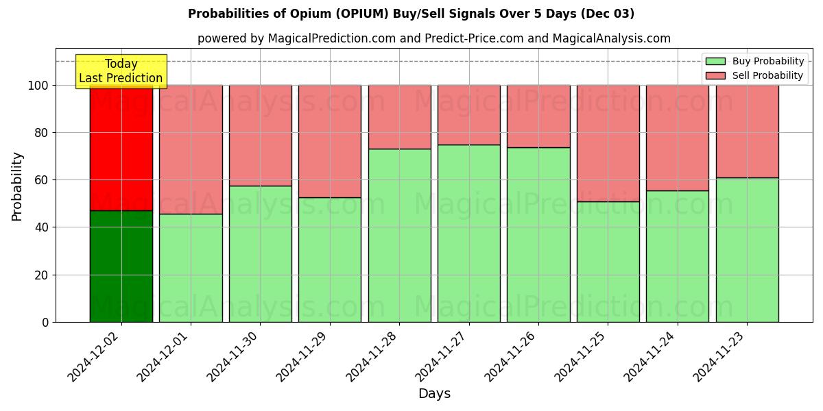 Probabilities of الأفيون (OPIUM) Buy/Sell Signals Using Several AI Models Over 5 Days (03 Dec) 