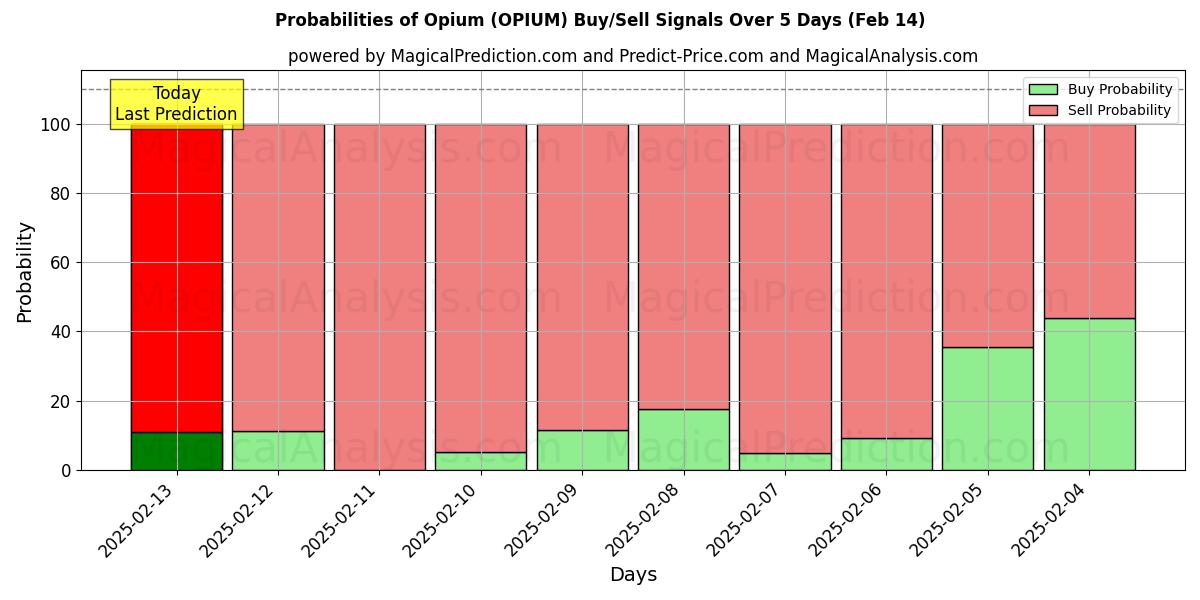 Probabilities of Opium (OPIUM) Buy/Sell Signals Using Several AI Models Over 5 Days (29 Jan) 