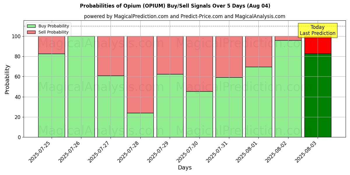 Probabilities of Opium (OPIUM) Buy/Sell Signals Using Several AI Models Over 5 Days (04 Aug) 