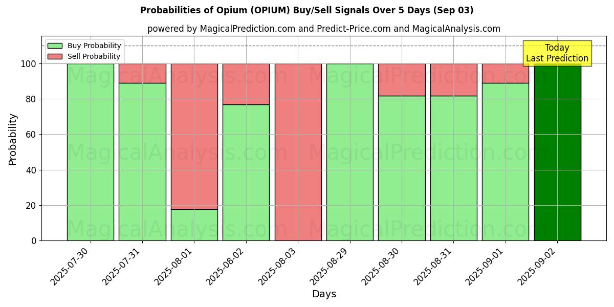 Probabilities of 鸦片 (OPIUM) Buy/Sell Signals Using Several AI Models Over 5 Days (03 Sep) 