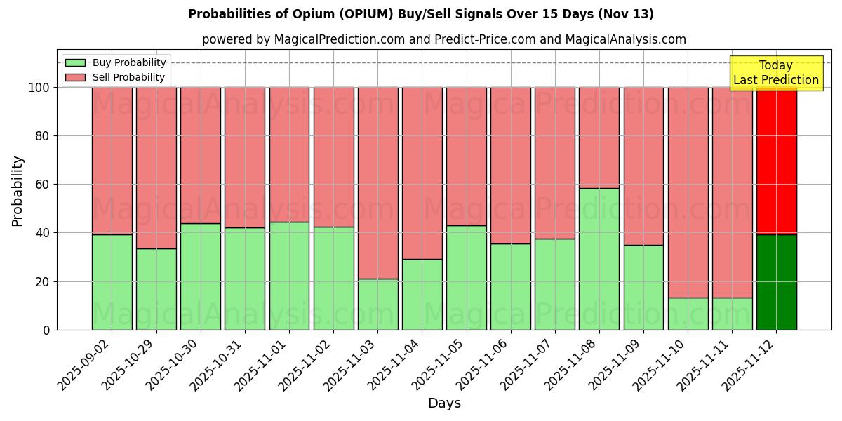 Probabilities of Opium (OPIUM) Buy/Sell Signals Using Several AI Models Over 5 Days (13 Nov) 