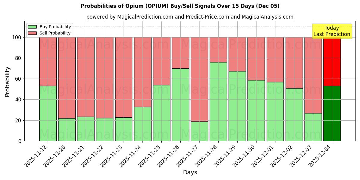 Probabilities of Opium (OPIUM) Buy/Sell Signals Using Several AI Models Over 5 Days (05 Dec) 