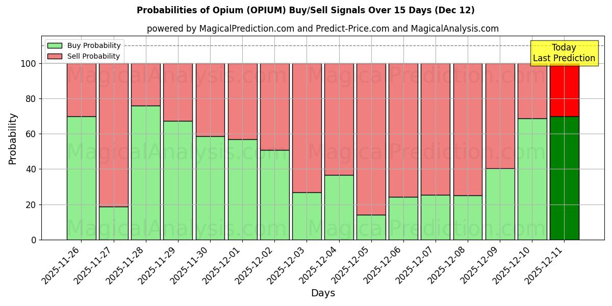 Probabilities of Opium (OPIUM) Buy/Sell Signals Using Several AI Models Over 5 Days (12 Dec) 