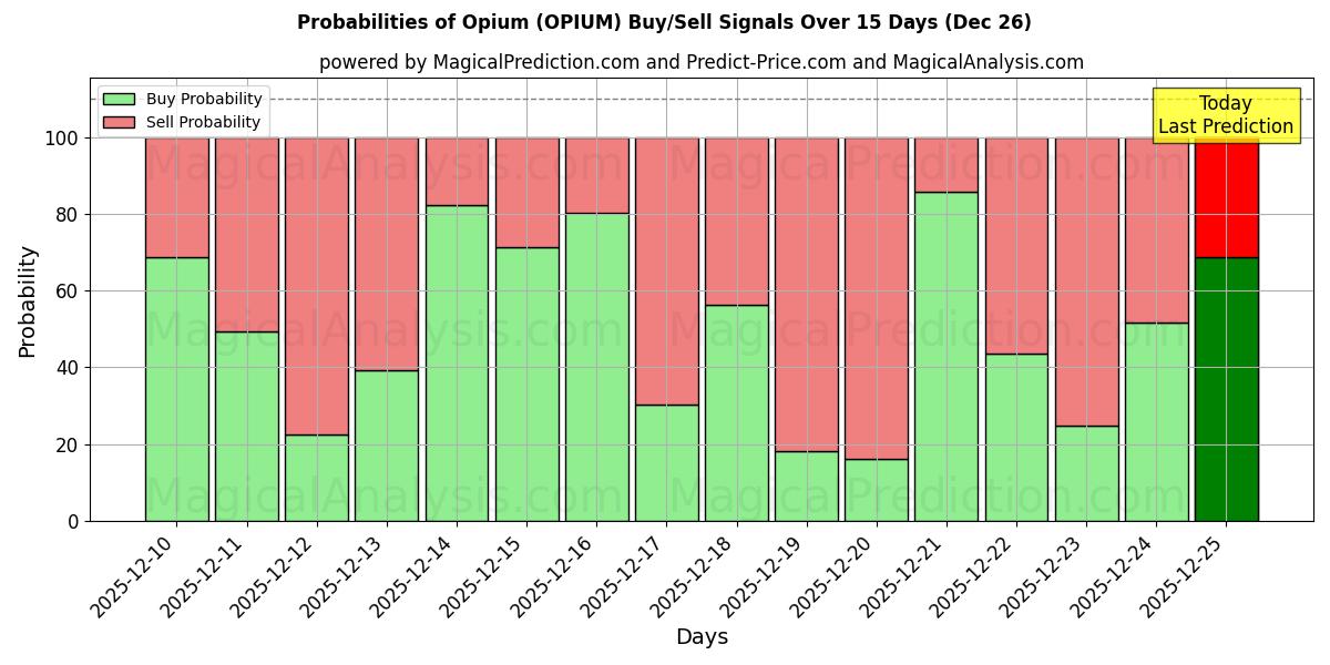 Probabilities of Opium (OPIUM) Buy/Sell Signals Using Several AI Models Over 5 Days (26 Dec) 