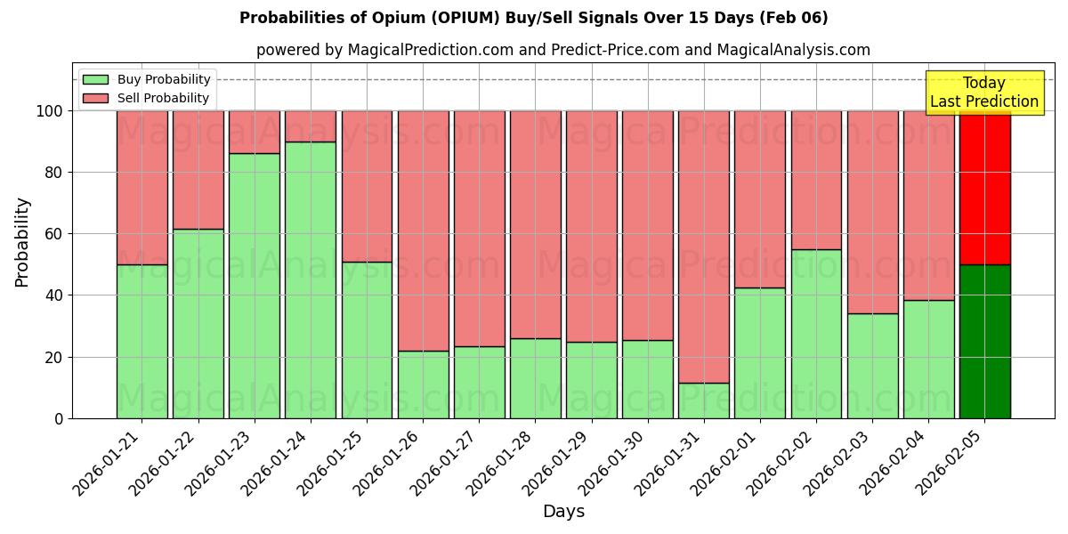 Probabilities of Opium (OPIUM) Buy/Sell Signals Using Several AI Models Over 5 Days (06 Feb) 
