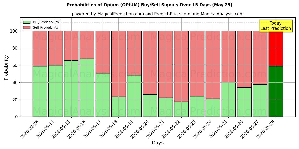 Probabilities of Opium (OPIUM) Buy/Sell Signals Using Several AI Models Over 5 Days (29 May) 