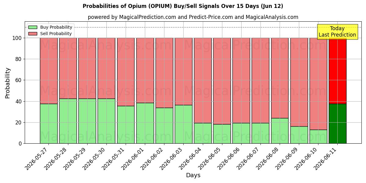 Probabilities of アヘン (OPIUM) Buy/Sell Signals Using Several AI Models Over 5 Days (11 Jun) 