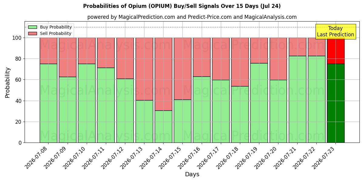 Probabilities of Opium (OPIUM) Buy/Sell Signals Using Several AI Models Over 5 Days (17 Jul) 
