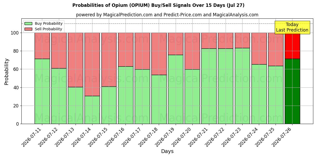 Probabilities of アヘン (OPIUM) Buy/Sell Signals Using Several AI Models Over 5 Days (27 Jul) 