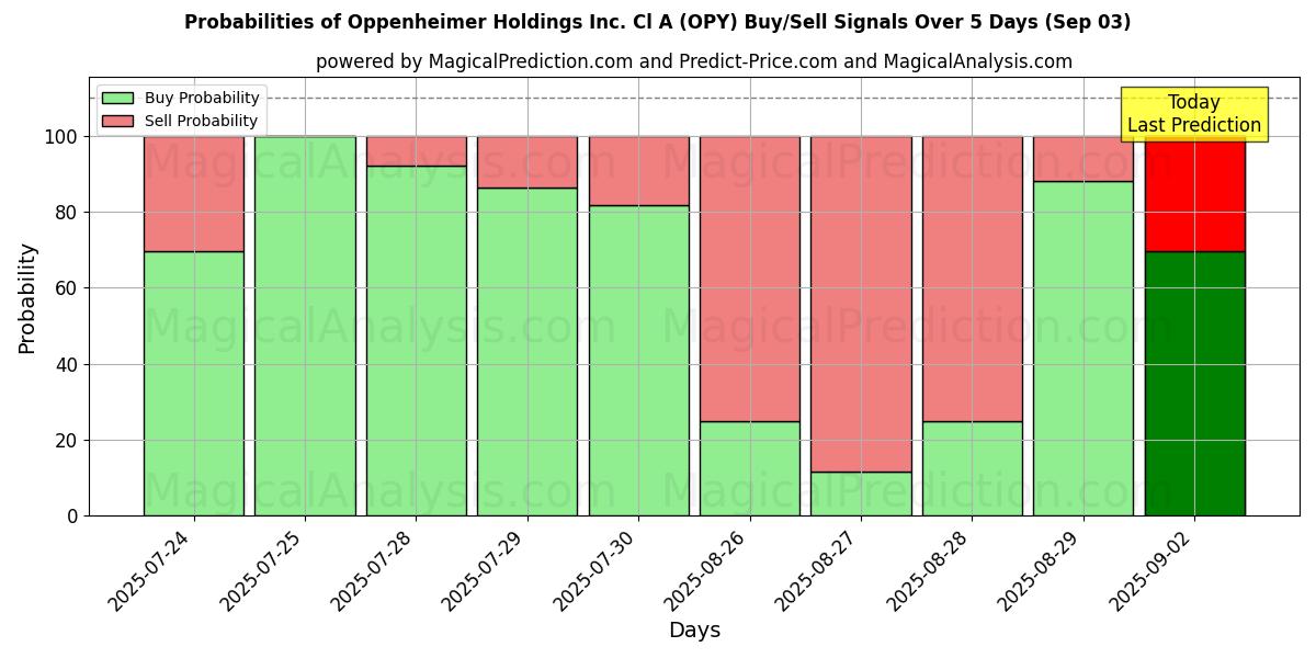 Oppenheimer Holdings Inc. Cl A (OPY) खरीद/विक्रय सिग्नल की संभावनाएँ विभिन्न एआई मॉडलों का उपयोग करते हुए 10 दिनों के दौरान (03 Sep) Probabilities of Oppenheimer Holdings Inc. Cl A (OPY) Buy/Sell Signals Using Several AI Models Over 5 Days (03 Sep)