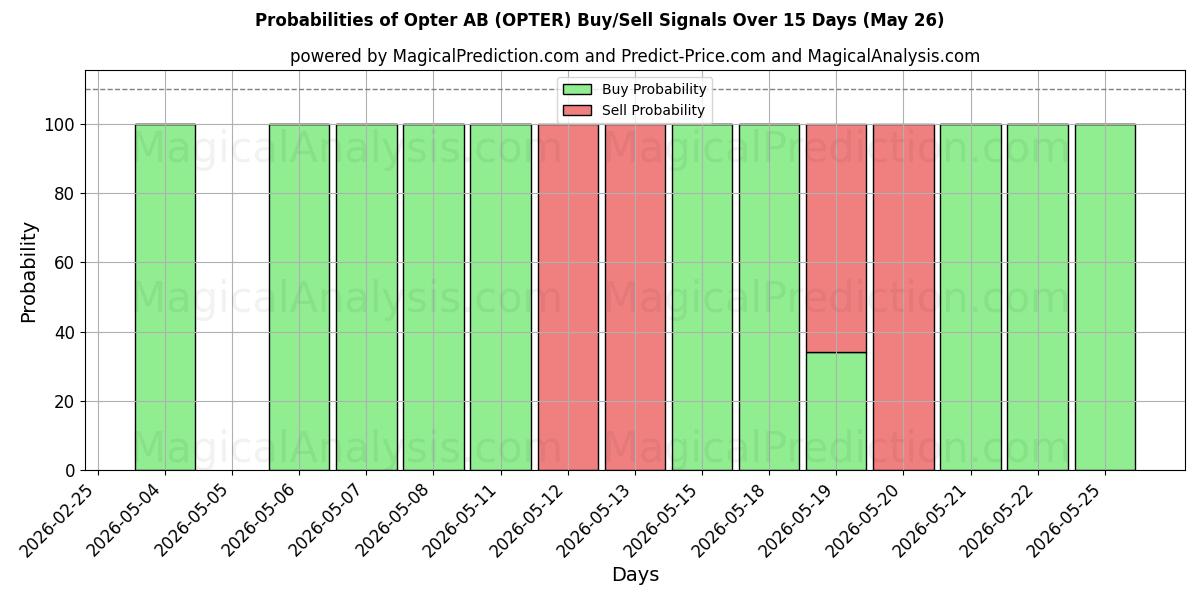 Probabilities of Opter AB (OPTER) Buy/Sell Signals Using Several AI Models Over 5 Days (26 May) 