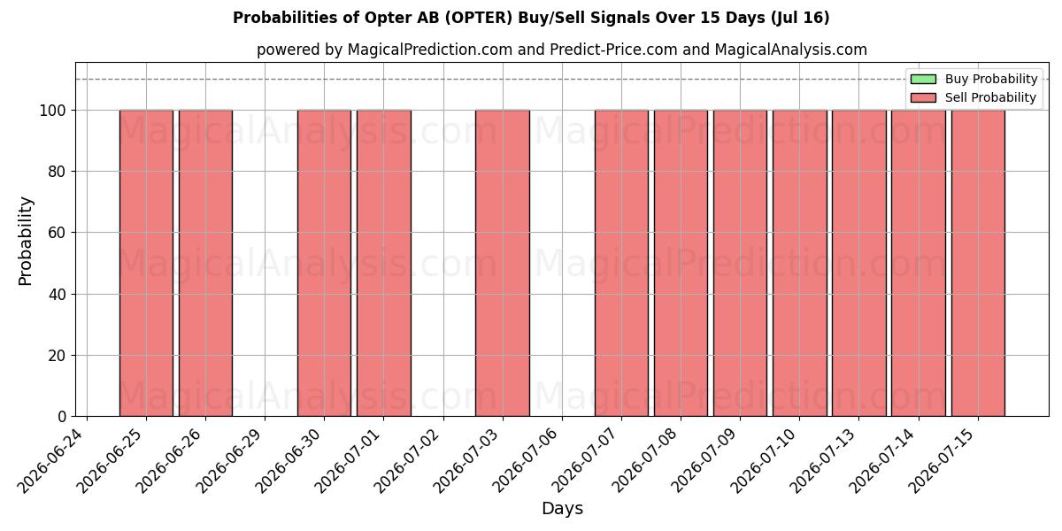Probabilities of Opter AB (OPTER) Buy/Sell Signals Using Several AI Models Over 5 Days (16 Jul) 