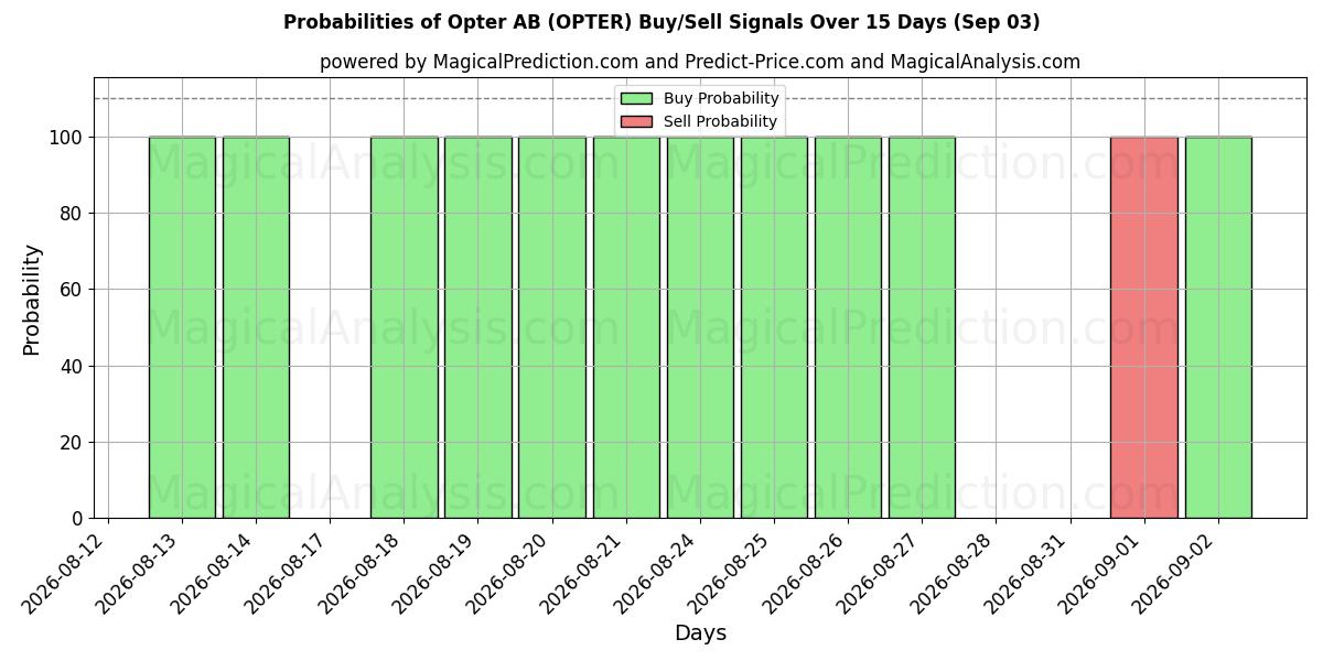 Probabilities of Opter AB (OPTER) Buy/Sell Signals Using Several AI Models Over 5 Days (03 Sep) 