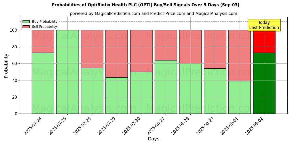 AI Modelleri ile OptiBiotix Health PLC (OPTI) Al/Sat Sinyalleri Olasılıkları 10 Günlük (03 Sep) Probabilities of OptiBiotix Health PLC (OPTI) Buy/Sell Signals Using Several AI Models Over 5 Days (03 Sep)