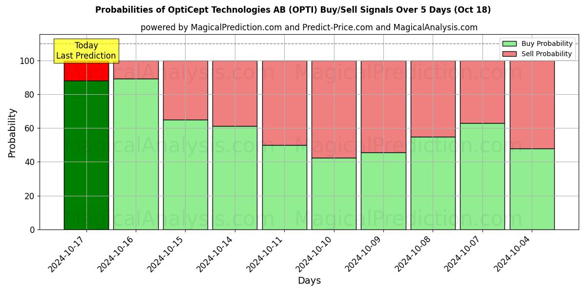 Probabilities of OptiCept Technologies AB (OPTI) Buy/Sell Signals Using Several AI Models Over 5 Days (18 Oct) 