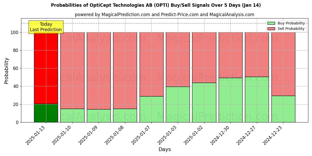 Probabilities of OptiCept Technologies AB (OPTI) Buy/Sell Signals Using Several AI Models Over 5 Days (11 Jan) 