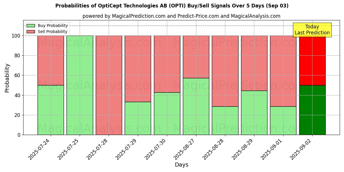 Probabilities of OptiCept Technologies AB (OPTI) Buy/Sell Signals Using Several AI Models Over 10 Days (03 Sep) Probabilities of OptiCept Technologies AB (OPTI) Buy/Sell Signals Using Several AI Models Over 5 Days (03 Sep)