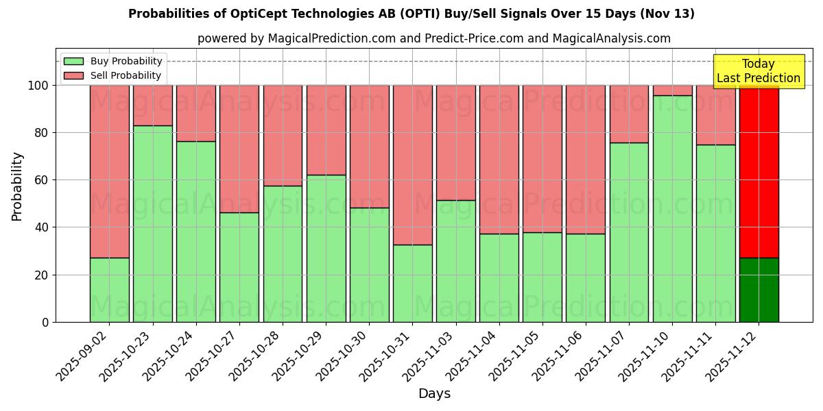 Probabilities of OptiCept Technologies AB (OPTI) Buy/Sell Signals Using Several AI Models Over 5 Days (13 Nov) 