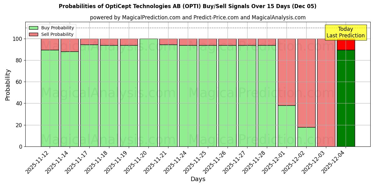 Probabilities of OptiCept Technologies AB (OPTI) Buy/Sell Signals Using Several AI Models Over 5 Days (05 Dec) 