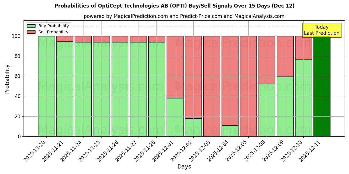 Probabilities of OptiCept Technologies AB (OPTI) Buy/Sell Signals Using Several AI Models Over 5 Days (12 Dec) 