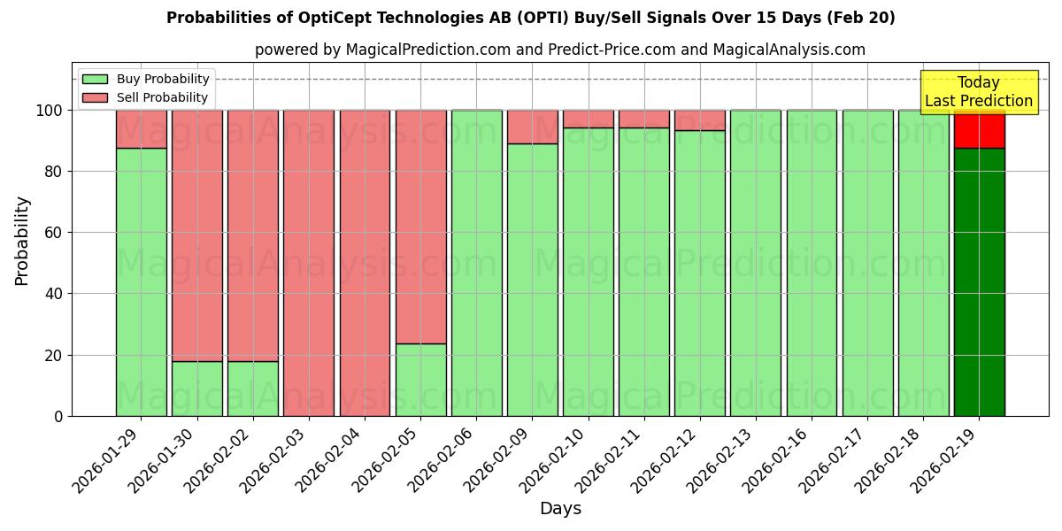 Probabilities of OptiCept Technologies AB (OPTI) Buy/Sell Signals Using Several AI Models Over 5 Days (20 Feb) 