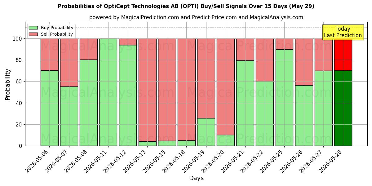 Probabilities of OptiCept Technologies AB (OPTI) Buy/Sell Signals Using Several AI Models Over 5 Days (29 May) 