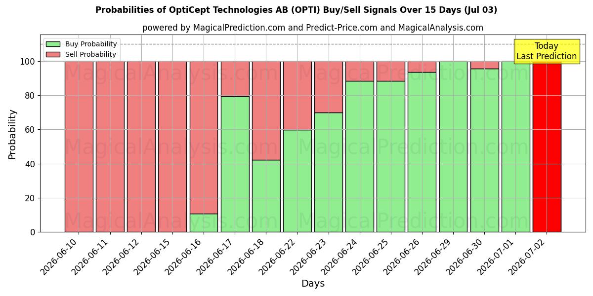 Probabilities of OptiCept Technologies AB (OPTI) Buy/Sell Signals Using Several AI Models Over 5 Days (03 Jul) 