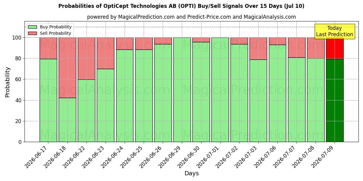 Probabilities of OptiCept Technologies AB (OPTI) Buy/Sell Signals Using Several AI Models Over 5 Days (10 Jul) 
