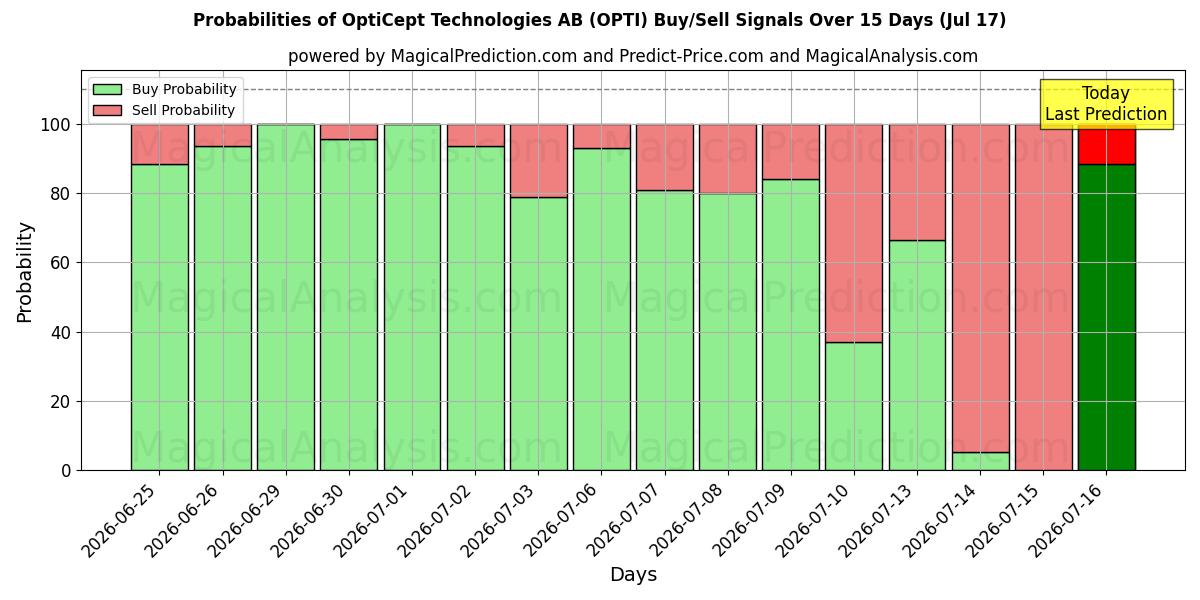Probabilities of OptiCept Technologies AB (OPTI) Buy/Sell Signals Using Several AI Models Over 5 Days (17 Jul) 
