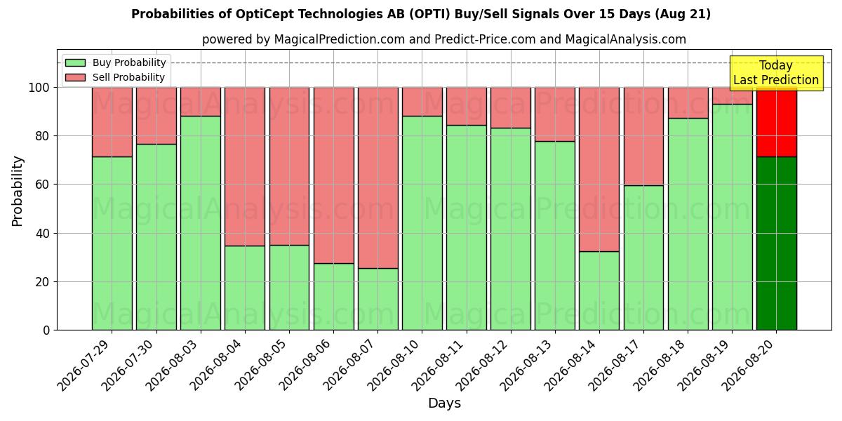 Probabilities of OptiCept Technologies AB (OPTI) Buy/Sell Signals Using Several AI Models Over 5 Days (21 Aug) 