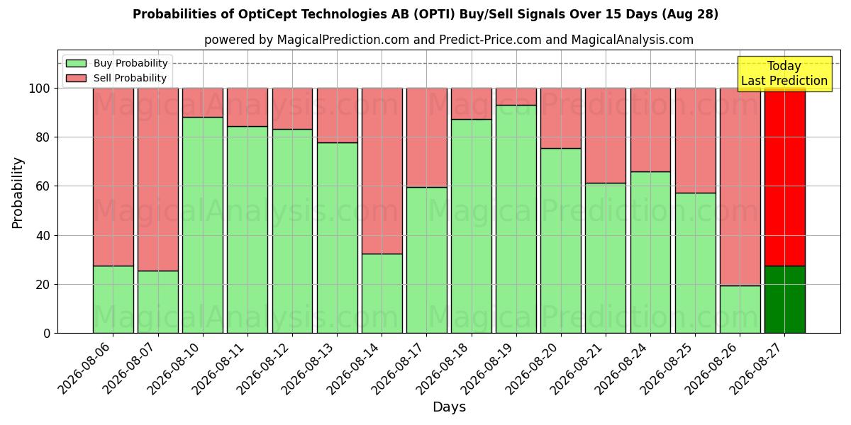 Probabilities of OptiCept Technologies AB (OPTI) Buy/Sell Signals Using Several AI Models Over 5 Days (28 Aug) 