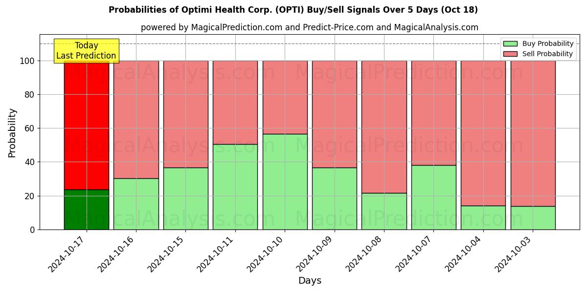 Probabilities of Optimi Health Corp. (OPTI) Buy/Sell Signals Using Several AI Models Over 5 Days (18 Oct) 