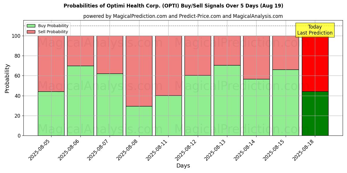 Probabilities of Optimi Health Corp. (OPTI) Buy/Sell Signals Using Several AI Models Over 5 Days (19 Aug) 