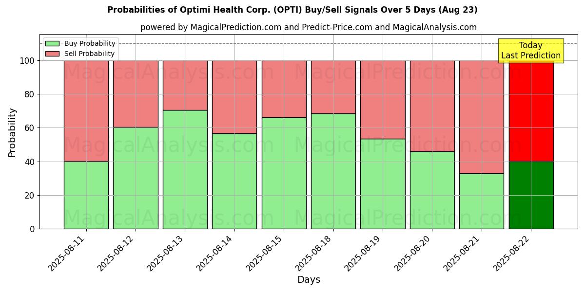 Probabilities of Optimi Health Corp. (OPTI) Buy/Sell Signals Using Several AI Models Over 5 Days (23 Aug) 