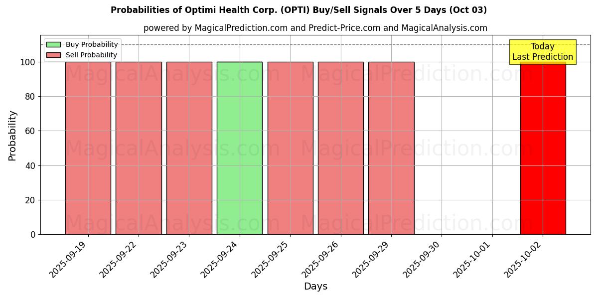 Probabilities of Optimi Health Corp. (OPTI) Buy/Sell Signals Using Several AI Models Over 5 Days (03 Oct) 