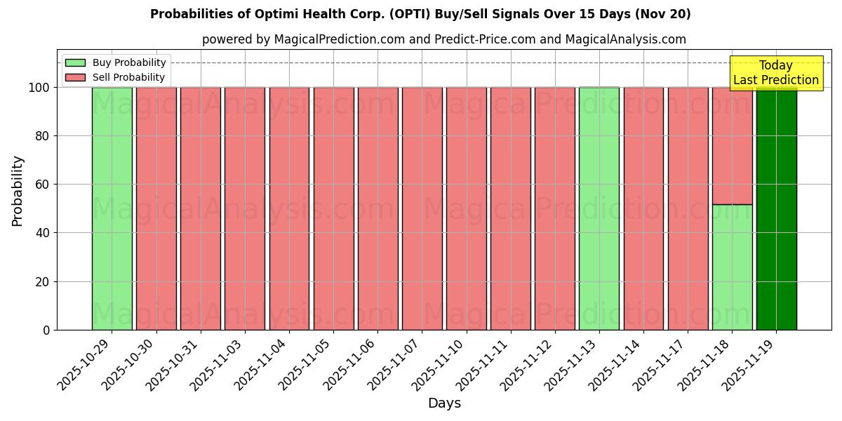 Probabilities of Optimi Health Corp. (OPTI) Buy/Sell Signals Using Several AI Models Over 5 Days (20 Nov) 