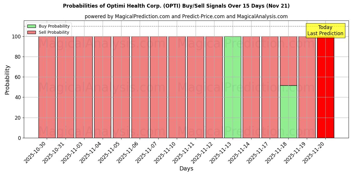 Probabilities of Optimi Health Corp. (OPTI) Buy/Sell Signals Using Several AI Models Over 5 Days (21 Nov) 