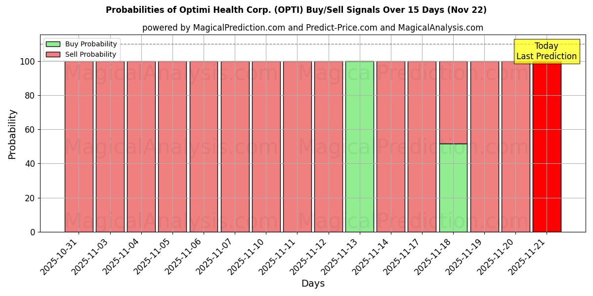 Probabilities of Optimi Health Corp. (OPTI) Buy/Sell Signals Using Several AI Models Over 5 Days (22 Nov) 