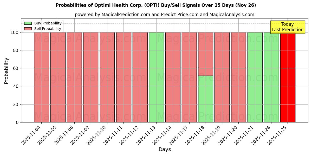 Probabilities of Optimi Health Corp. (OPTI) Buy/Sell Signals Using Several AI Models Over 5 Days (26 Nov) 