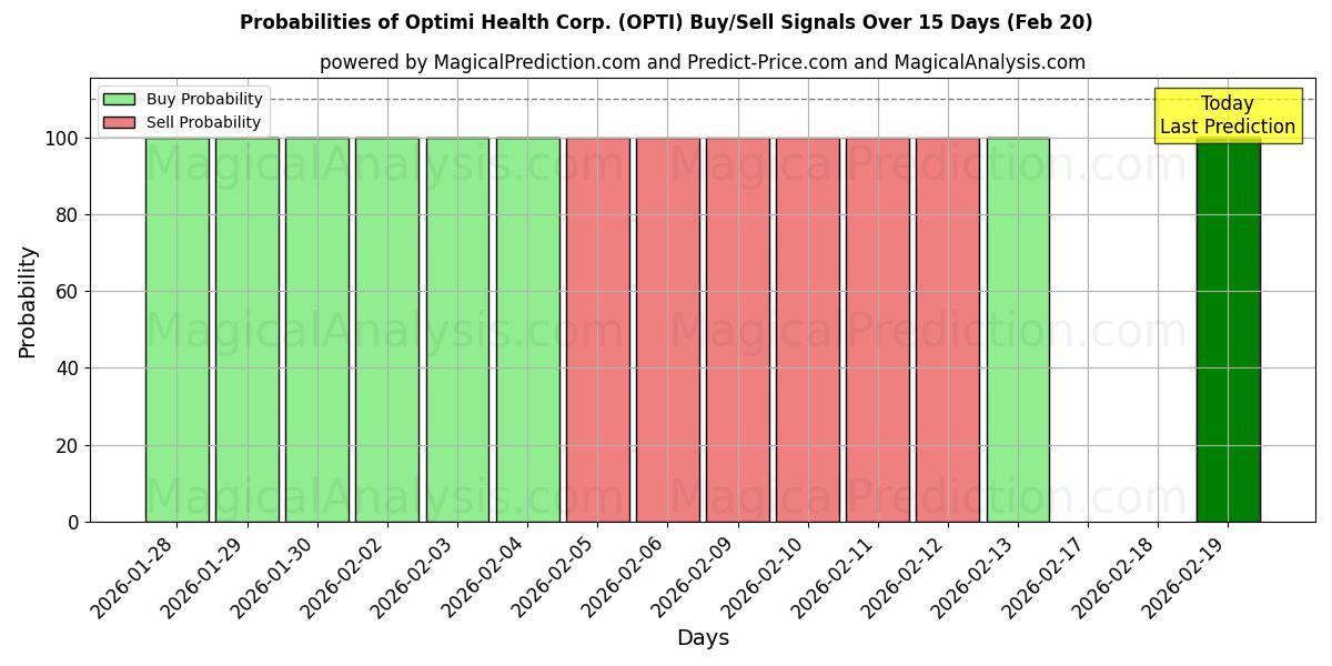 Probabilities of Optimi Health Corp. (OPTI) Buy/Sell Signals Using Several AI Models Over 5 Days (20 Feb) 