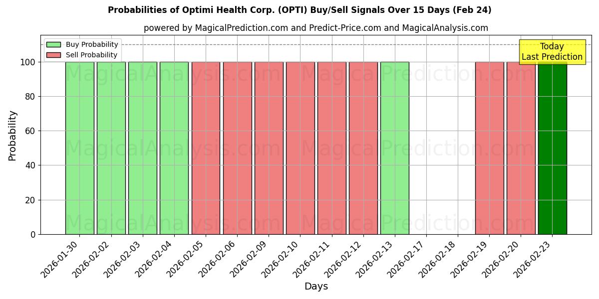 Probabilities of Optimi Health Corp. (OPTI) Buy/Sell Signals Using Several AI Models Over 5 Days (24 Feb) 