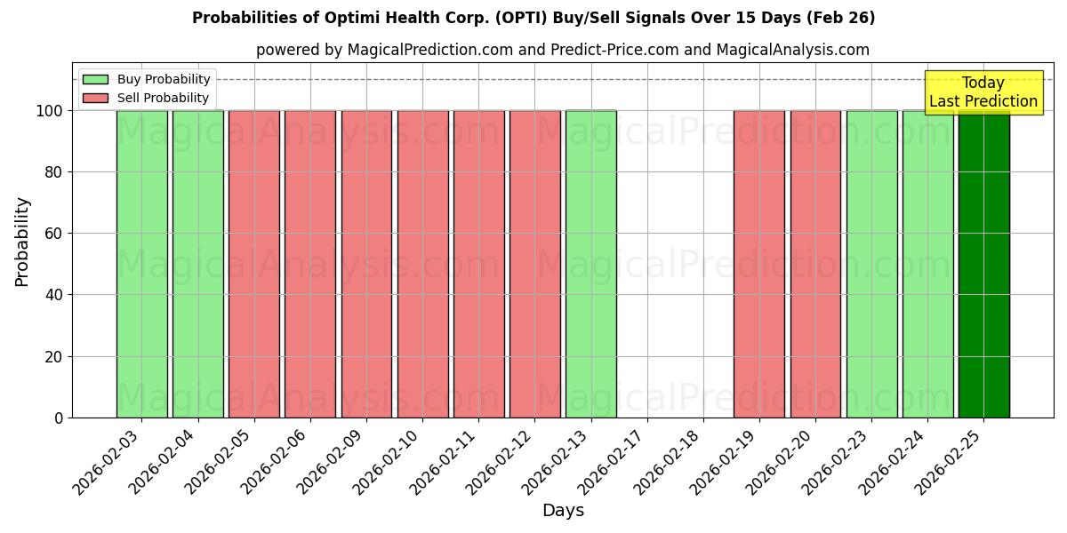 Probabilities of Optimi Health Corp. (OPTI) Buy/Sell Signals Using Several AI Models Over 5 Days (26 Feb) 