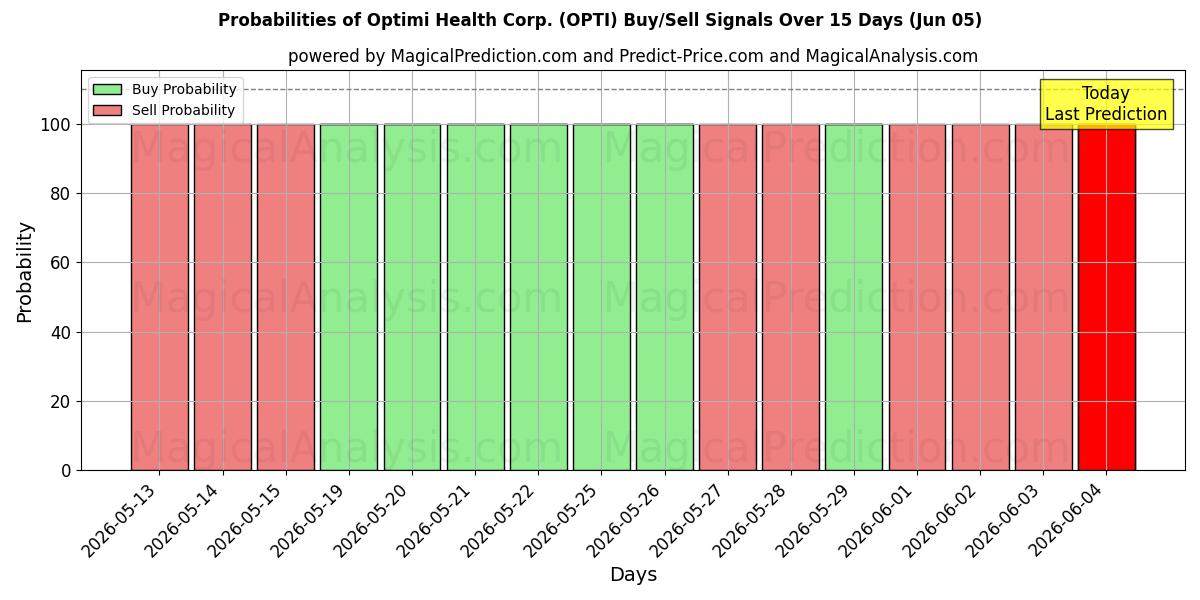 Probabilities of Optimi Health Corp. (OPTI) Buy/Sell Signals Using Several AI Models Over 5 Days (05 Jun) 