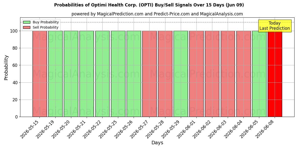 Probabilities of Optimi Health Corp. (OPTI) Buy/Sell Signals Using Several AI Models Over 5 Days (09 Jun) 