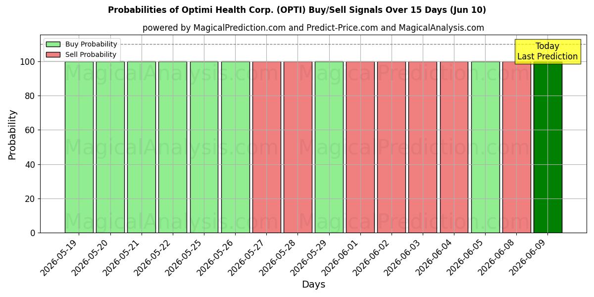 Probabilities of Optimi Health Corp. (OPTI) Buy/Sell Signals Using Several AI Models Over 5 Days (10 Jun) 